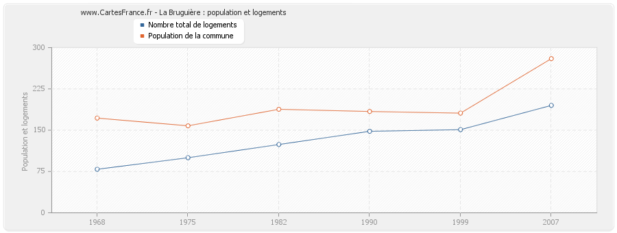 La Bruguière : population et logements